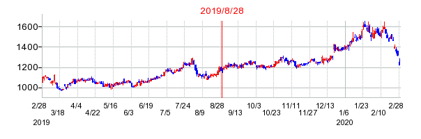 2019年8月28日 16:57前後のの株価チャート